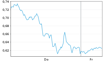 Chart Mini Future Long Amazon - 1 Week