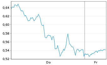 Chart Mini Future Long Amazon - 1 Week