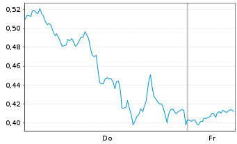 Chart Mini Future Long Amazon - 1 Week