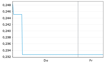 Chart Mini Future Short Amazon - 1 Week