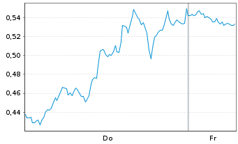 Chart Mini Future Short Amazon - 1 Week