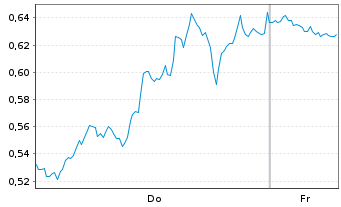 Chart Mini Future Short Amazon - 1 Week