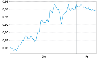 Chart Mini Future Short Amazon - 1 Week