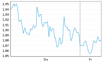 Chart Mini Future Long Microsoft - 1 Week