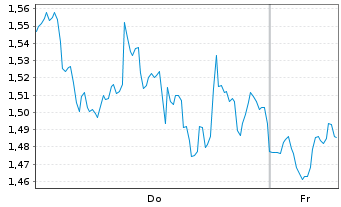 Chart Mini Future Long Microsoft - 1 Week