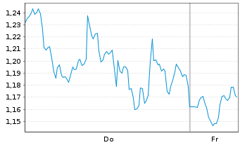 Chart Mini Future Long Microsoft - 1 Week