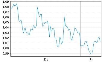 Chart Mini Future Long Microsoft - 1 Week