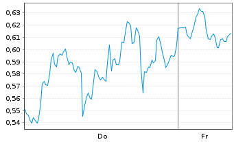 Chart Mini Future Short Microsoft - 1 Week