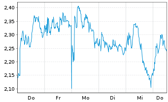 Chart Mini Future Short LVMH - 1 Woche
