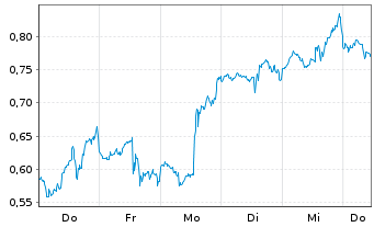 Chart Mini Future Long PayPal - 1 Week
