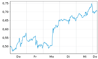 Chart Mini Future Long PayPal - 1 Week