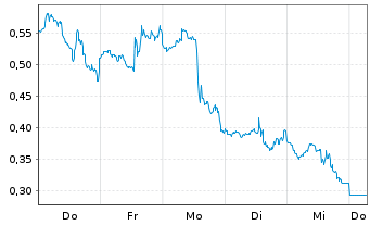 Chart Mini Future Short PayPal - 1 Week