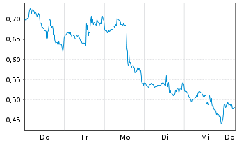 Chart Mini Future Short PayPal - 1 Week