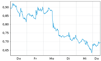 Chart Mini Future Short PayPal - 1 Week