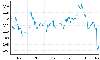 Chart Mini Future Long DEUTZ - 1 Week
