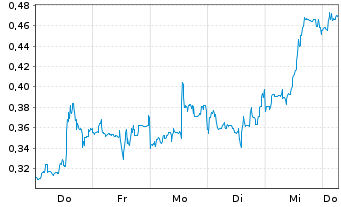 Chart Mini Future Short Plug Power - 1 Week