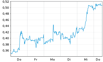Chart Mini Future Short Plug Power - 1 Week