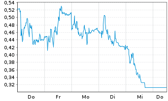 Chart Mini Future Long RWE - 1 Woche