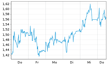 Chart Mini Future Short RWE - 1 Woche