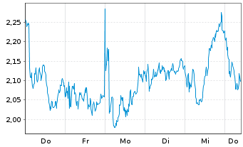 Chart Mini Future Long LVMH - 1 Woche