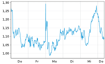 Chart Mini Future Long LVMH - 1 Woche
