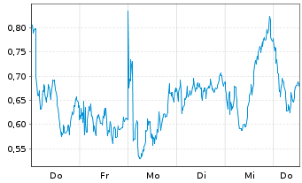 Chart Mini Future Long LVMH - 1 Woche