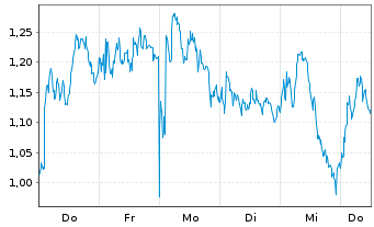 Chart Mini Future Short LVMH - 1 Woche