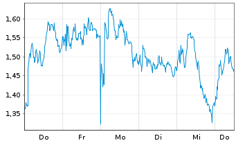 Chart Mini Future Short LVMH - 1 Woche