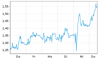 Chart Mini Future Short BMW - 1 Woche