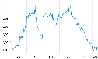 Chart Mini Future Long Microstrategy - 1 Week