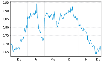Chart Mini Future Long Microstrategy - 1 Week