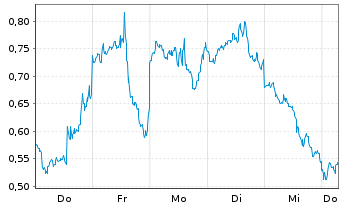 Chart Mini Future Long Microstrategy - 1 Week