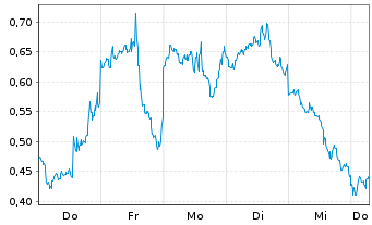 Chart Mini Future Long Microstrategy - 1 Week