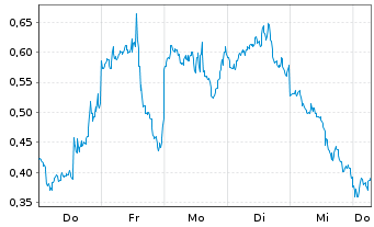 Chart Mini Future Long Microstrategy - 1 Week
