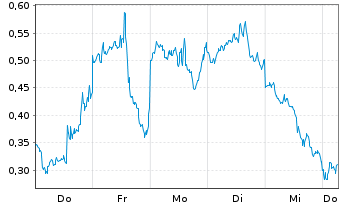 Chart Mini Future Long Microstrategy - 1 Week