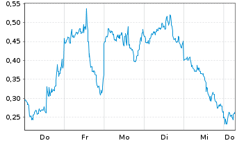 Chart Mini Future Long Microstrategy - 1 Week