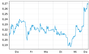 Chart Mini Future Short DEUTZ - 1 Woche