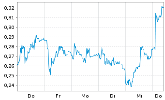 Chart Mini Future Short DEUTZ - 1 Woche