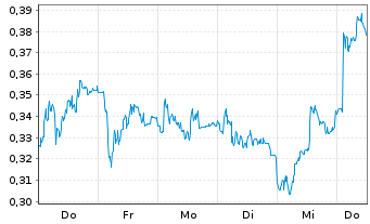 Chart Mini Future Short DEUTZ - 1 Woche