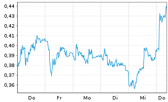 Chart Mini Future Short DEUTZ - 1 Woche