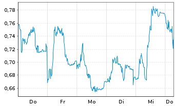 Chart Mini Future Long Puma - 1 Week