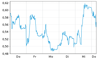 Chart Mini Future Long Puma - 1 Week