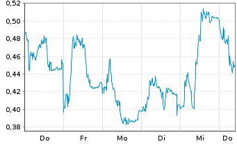 Chart Mini Future Long Puma - 1 Week