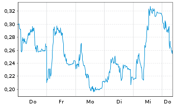 Chart Mini Future Long Puma - 1 Week
