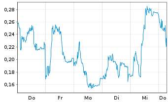 Chart Mini Future Long Puma - 1 Week