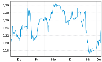 Chart Mini Future Short Puma - 1 Week