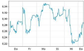 Chart Mini Future Short Puma - 1 Week