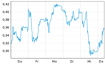 Chart Mini Future Short Puma - 1 Week