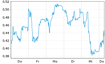 Chart Mini Future Short Puma - 1 Week