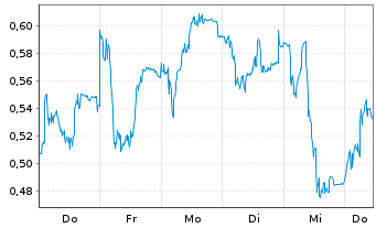 Chart Mini Future Short Puma - 1 Week